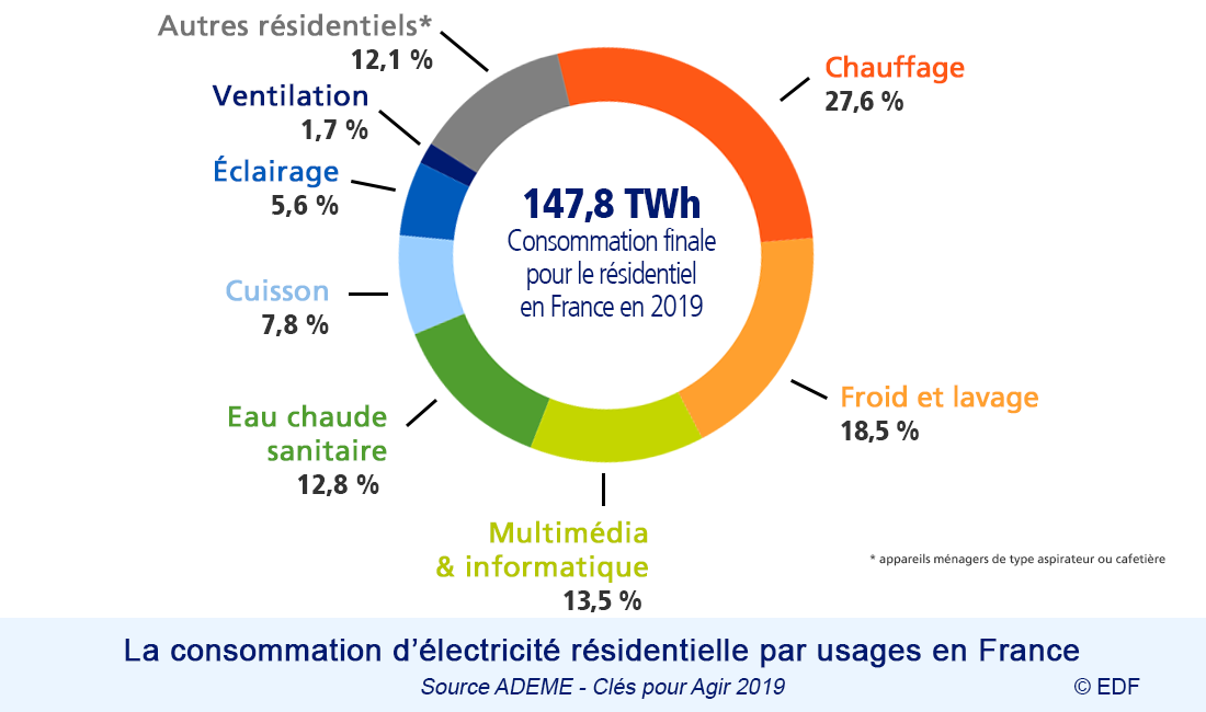 La consommation d'électricité en chiffres | EDF FR