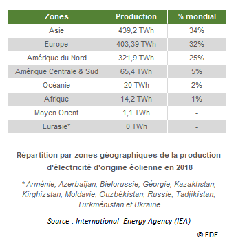 Production d'électricité: l'énergie éolienne