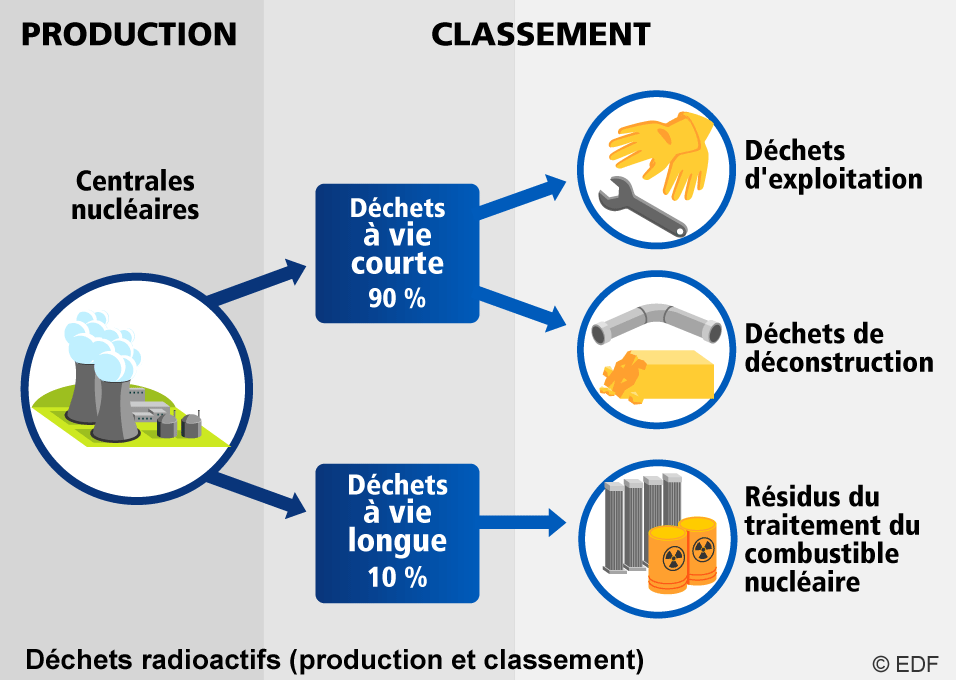 Classement des déchets radioactifs