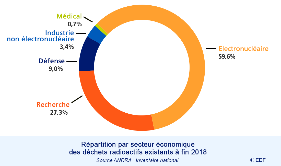 Répartition par secteur économique des déchets radioactifs existants à fin 2018 - Source : ANDRA - Inventaitre National