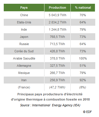 10 plus gros producteurs d'électricité d'origine nucléaire