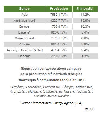 Thermique à flamme - Principaux producteurs par zones géographiques