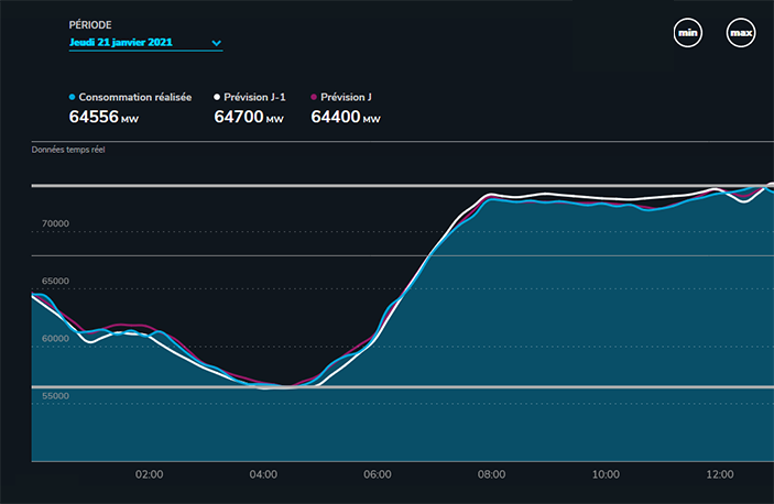 exemple de courbe de charge en direct au 21/01/2021