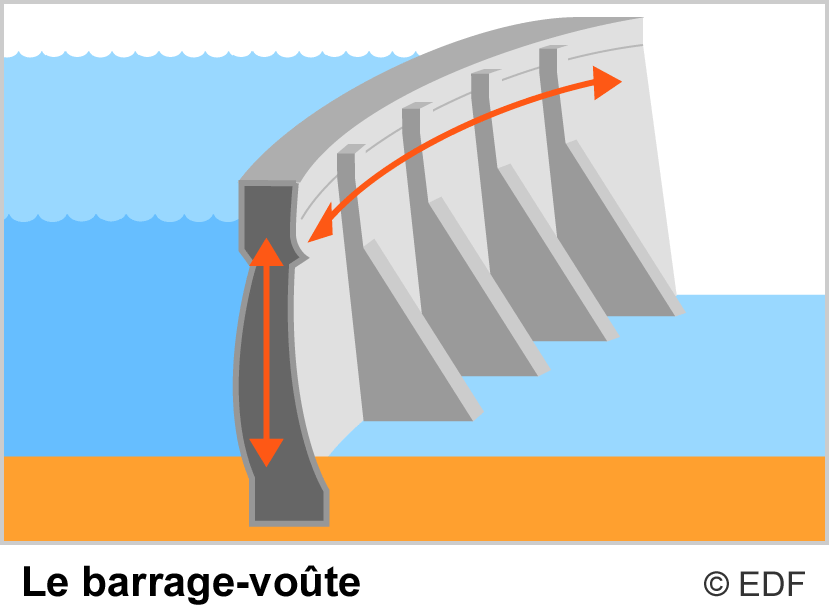 Schéma d'un barrage-voûte