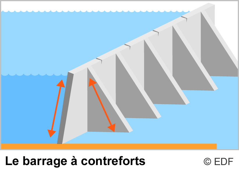 Schéma d'un barrage à contreforts