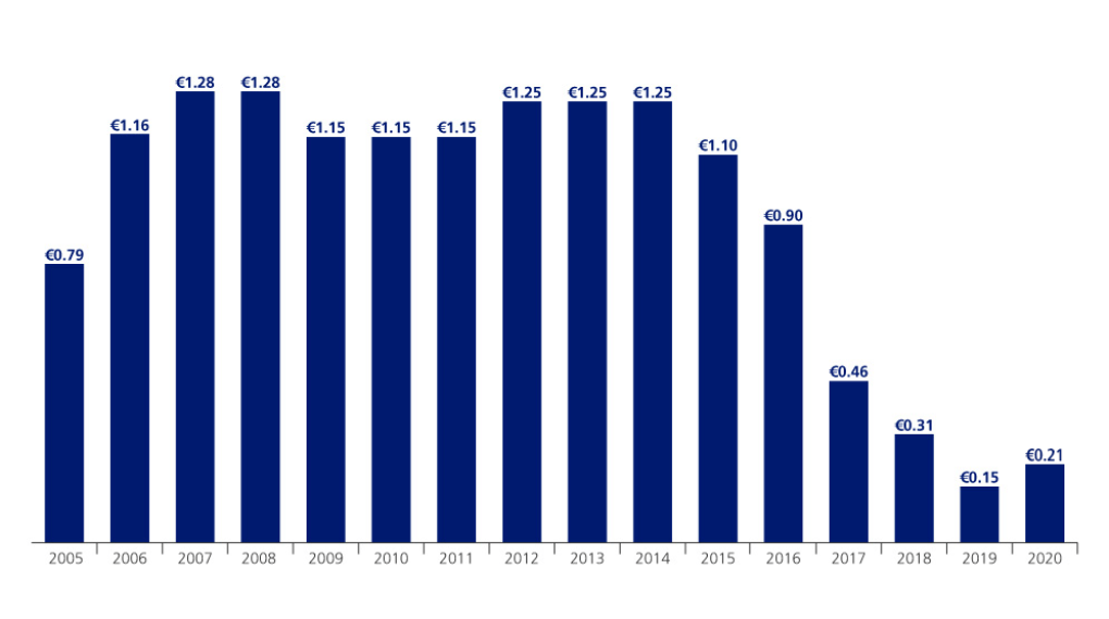 Calendrier Dividende 2023 Dividends | Edf Fr