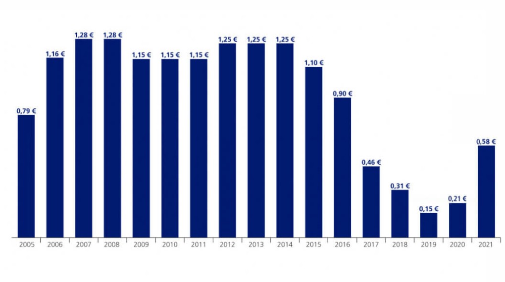 Dividendes EDF de 2005 à 2021