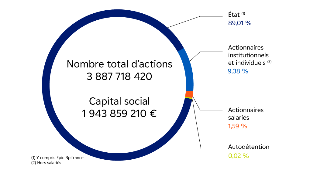 Graphique Structure du capital au 31 décembre 2022 (description textuelle ci-contre)