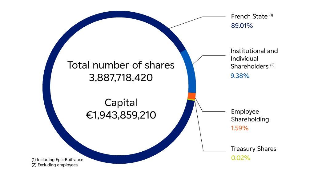 Graphic Capital structure at 31 december 2022 (See the description below)