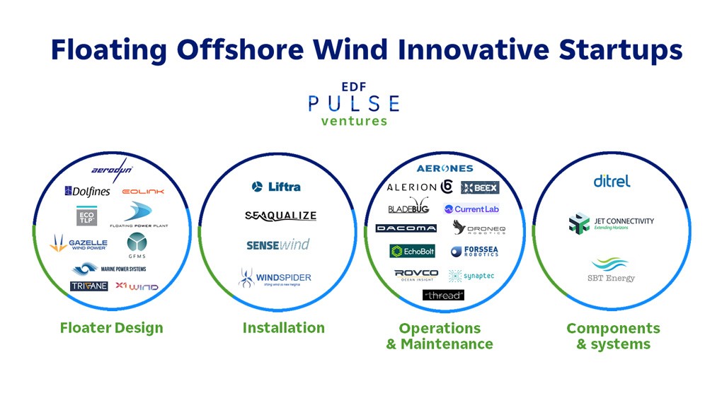 Infographic: Floatting Offshore Wind Innovative Startups - Details above.