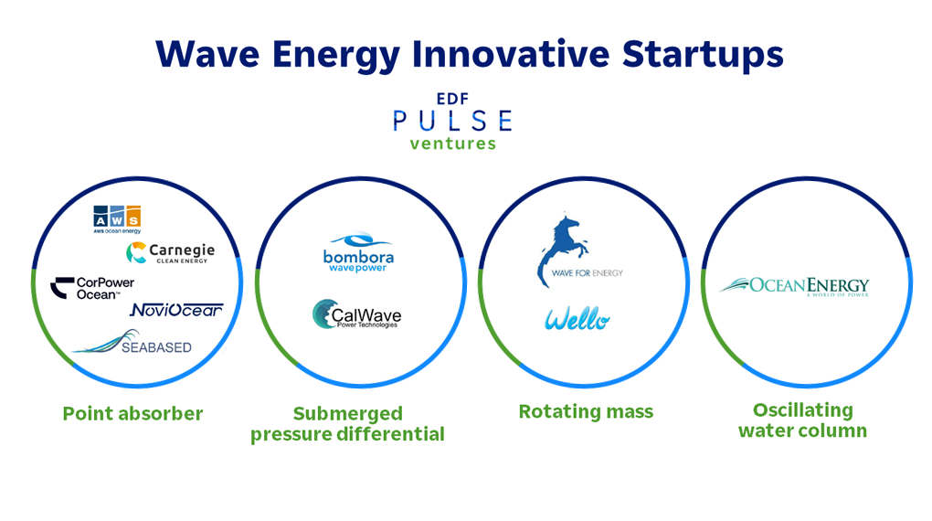 Infographic: Wave Energy Innovative Startups by EDF Pulse Ventures - Details above."