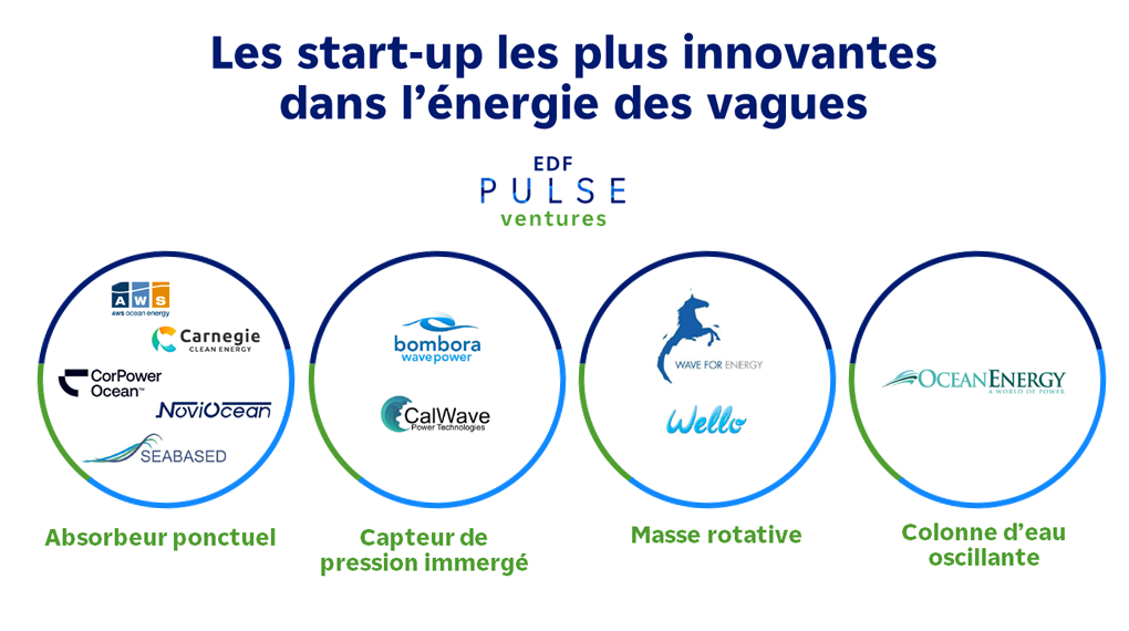 Infographie - Les start-up les plus innovantes dans l'énergie des vagues par EDF Pulse Ventures - Détails ci-dessous