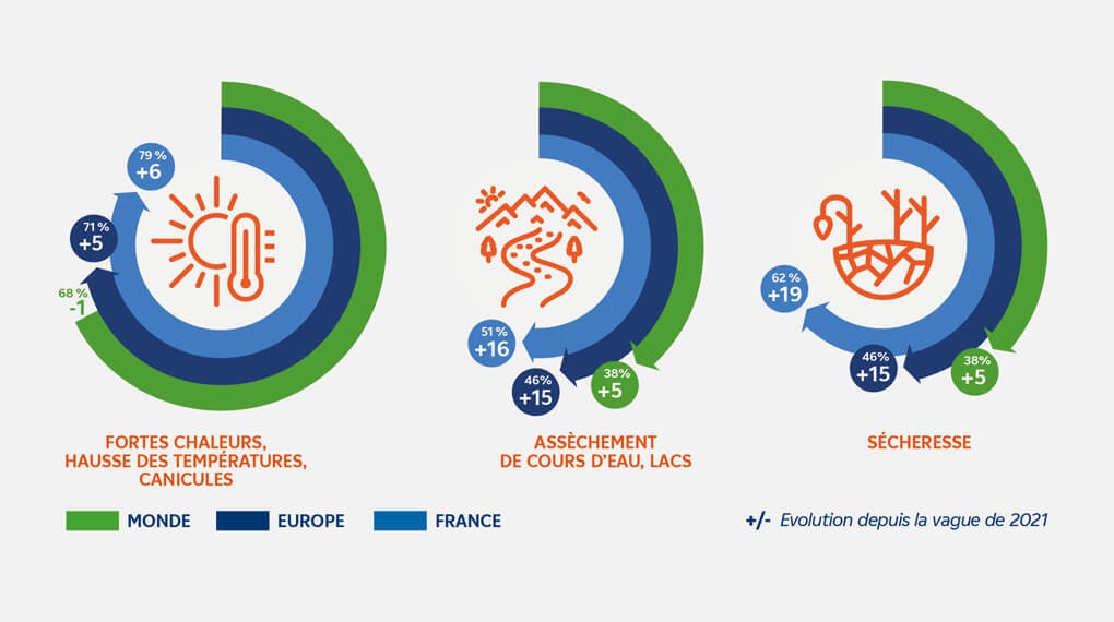 Infographie : Evolution de l'opinion depuis la vague de sécheresse de 2021 - Détails ci-dessous