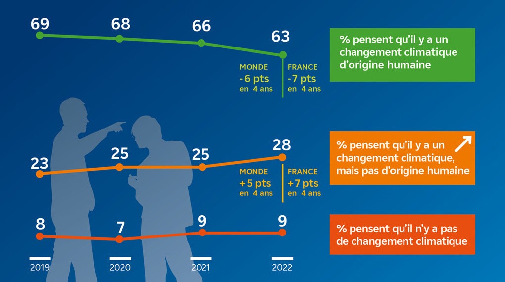 Infographie : Progression du climatoscepticisme en 2022 - Détails ci-dessous