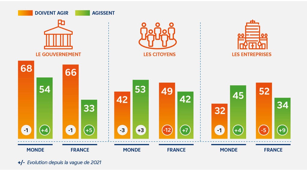 Infographie : Evolution de l'opinion sur qui doit agir ou agit pour l'environnement - Détails ci-dessous