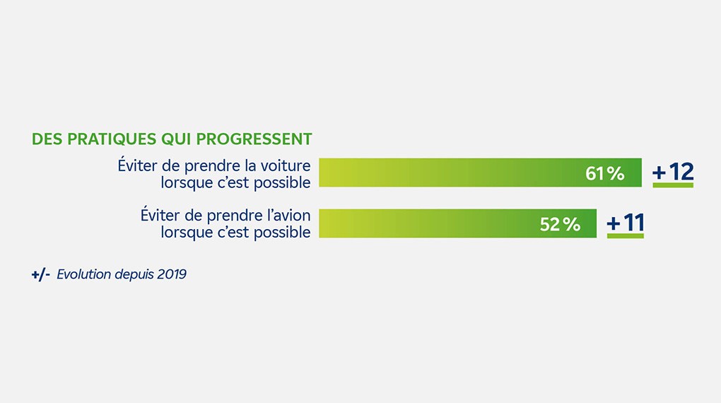 Infographie : Progression des pratiques depuis 2019 - Détails ci-dessous