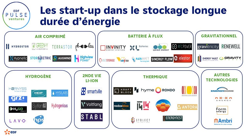 Mapping : 46 start-up identifiées dans le domaine du stockage longue durée d’énergie