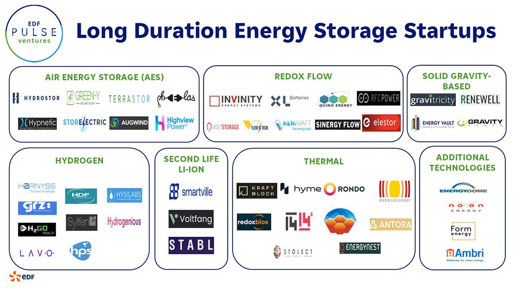 Mapping: 46 identified startups in the field of long duration energy storage (LDES)