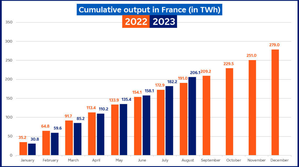 Evolution of cumulative nuclear output in France in August 2023 (description bellow)