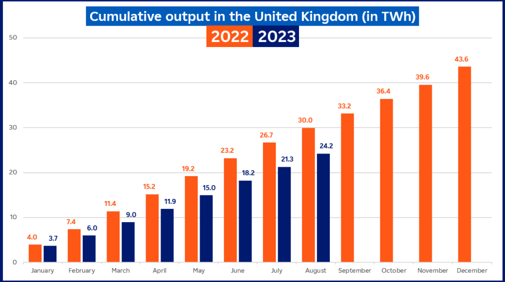 Evolution of cumulative nuclear output in United Kingdom in August 2023 (description bellow)