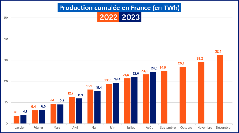 Evolution de la production hydraulique cumulée en France pour le mois d'août 2023 (transcription textuelle ci-après)