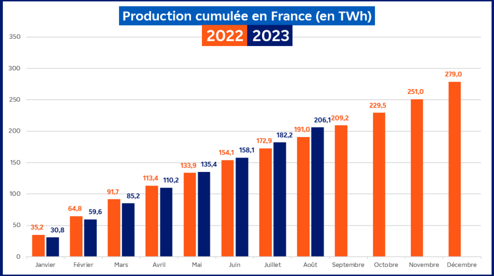 Evolution de la production nucléaire cumulée en France pour le mois d'août 2023 (transcription textuelle ci-après)