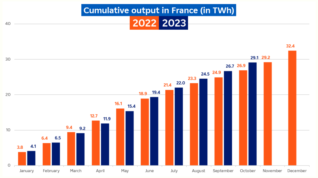 Cumulative hydraulic output in France in october 2023 in TWh (transcript below)