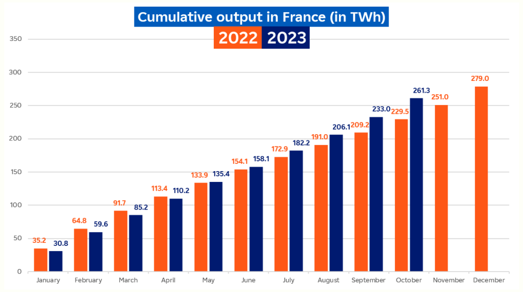 Evolution of cumulative nuclear output in France in October 2023 (description bellow)