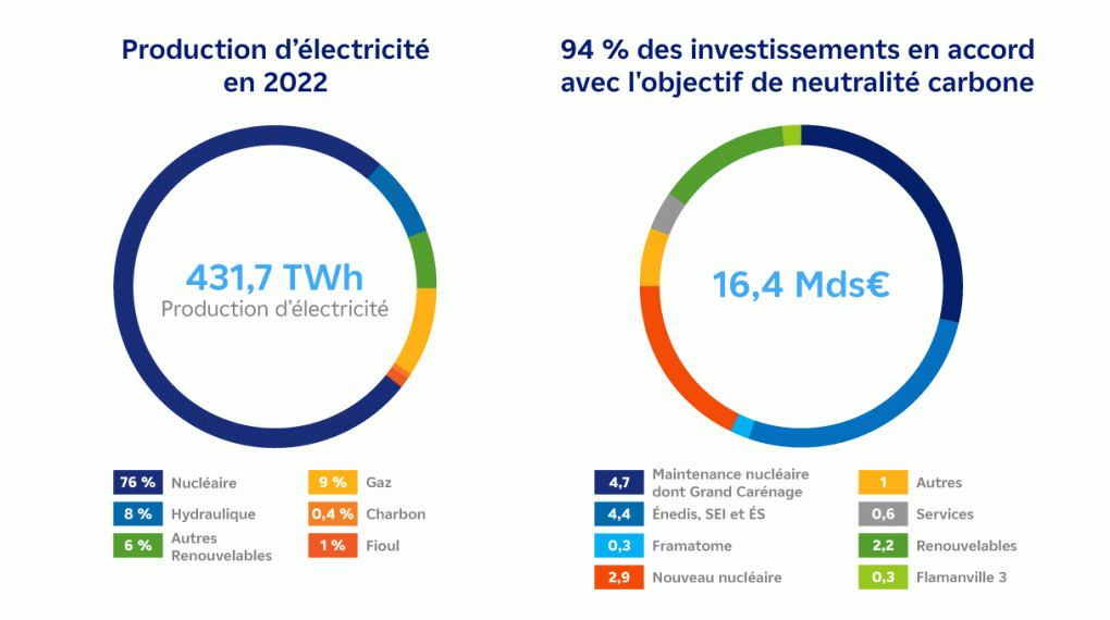 2 graphiques présentant, à gauche, la production d'éléctricité en 2022 et à droite les investissements en accord avec l'objectif de neutralité carbone