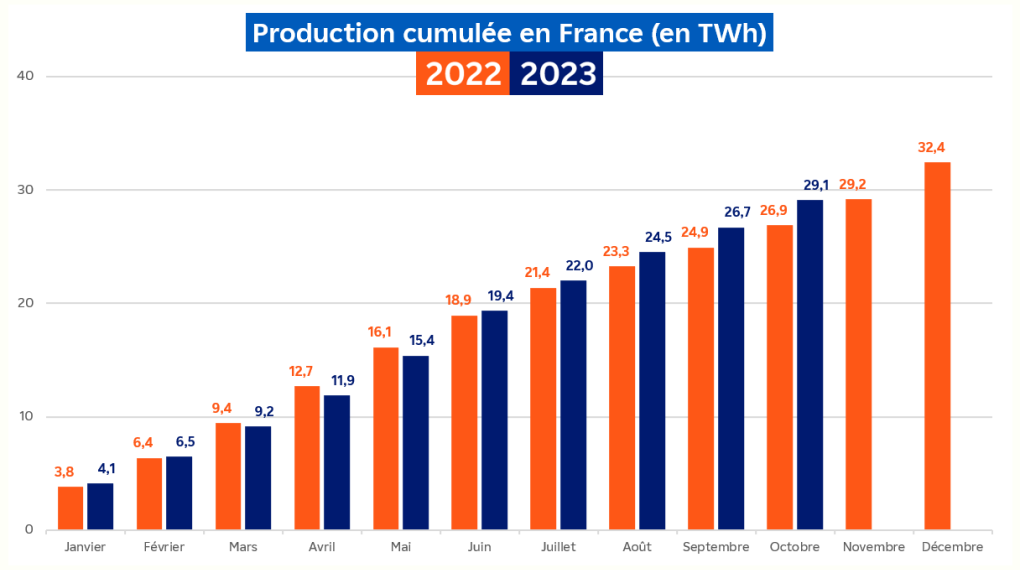 Évolution de la production hydraulique cumulée en France pour le mois d'octobre 2023 (transcription textuelle ci-après)