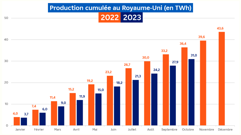 Évolution de la production nucléaire cumulée au Royaume-Uni pour le mois de octobre 2023 (transcription textuelle ci-après)