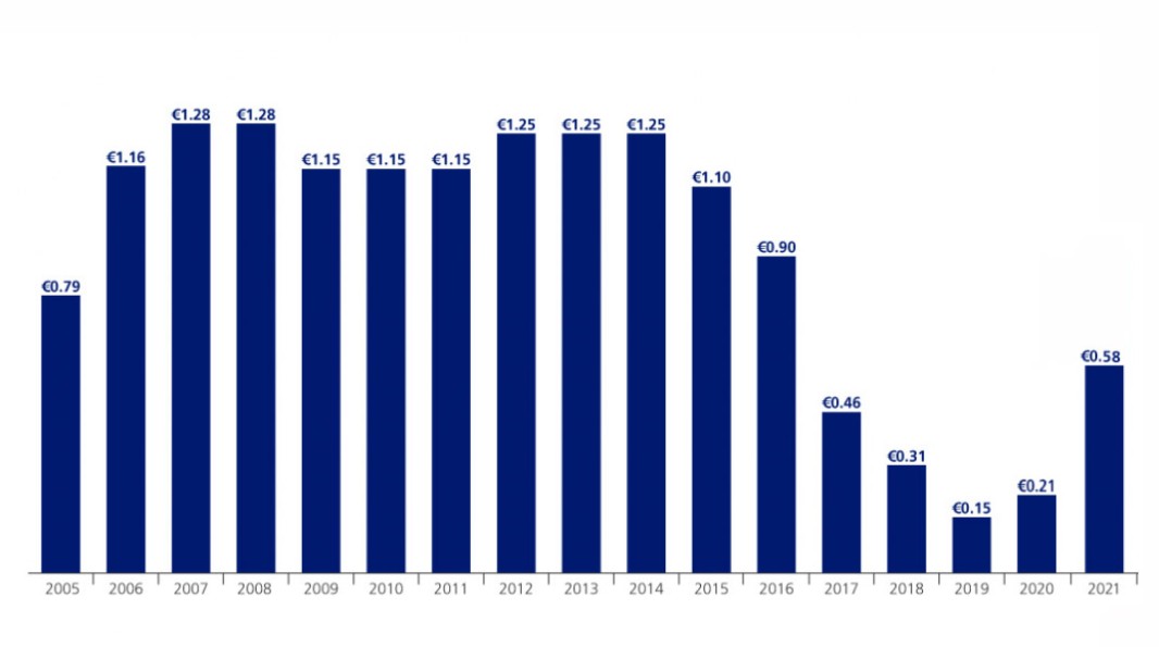 EDF dividend between 2005 and 2021 (transcript below)