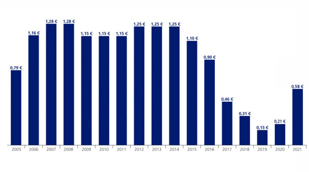 Dividendes EDF de 2005 à 2021 ; Transcription ci-après