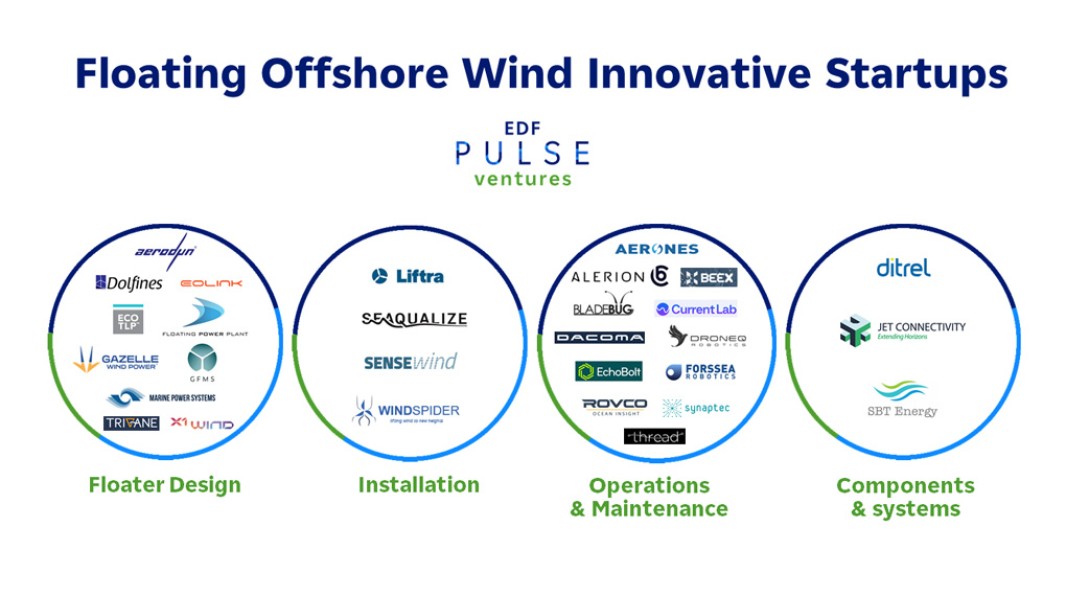 Infographic: Floatting Offshore Wind Innovative Startups - Details above.