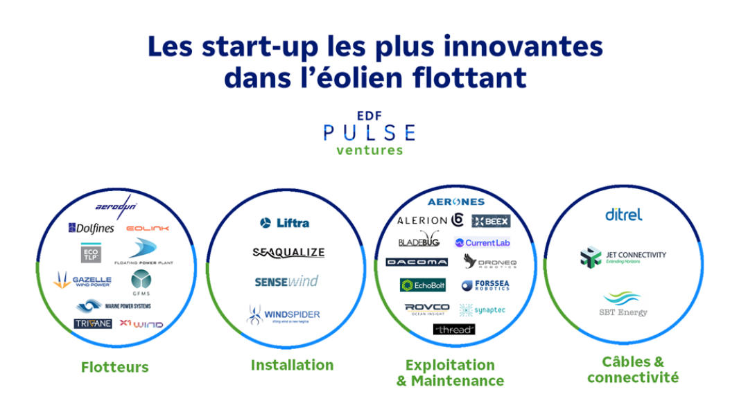 Infographie - Les start-up les plus innovantes dans l'éolien flottant par EDF Pulse Ventures - Détails ci-dessous