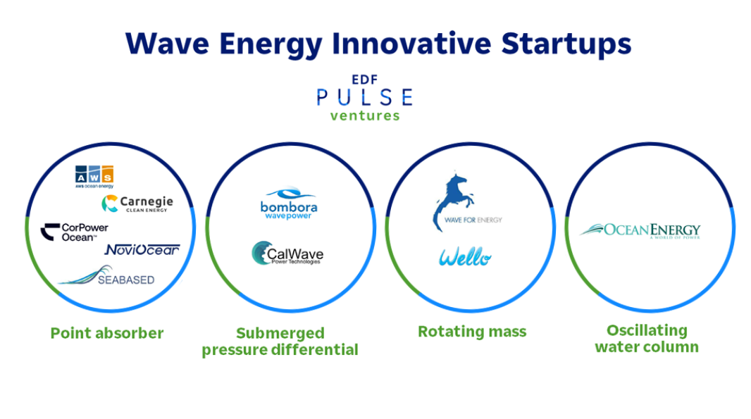 Infographic: Wave Energy Innovative Startups supported by EDF Pulse Ventures - Details above."