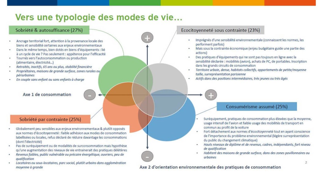 Infographie présentant la répartition des modes de vies selon 4 typologies