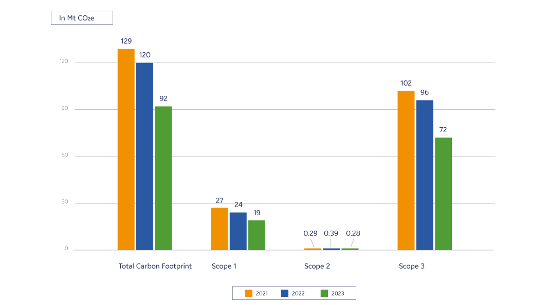 Graphic [Evolution of CO2 emissions - EDF Group] - Details below