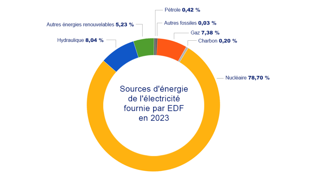 Sources d'énergie de l'électricité fournie par EDF en 2023 - Détails ci-dessous