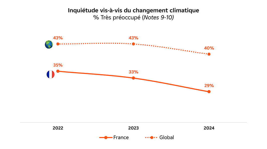 Infographie Obs'COP 24 - Inquiétude vis-à-vis du changement climatique - Détails ci-dessous
