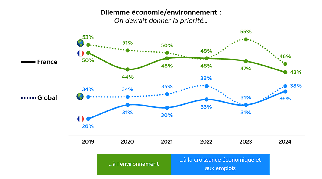 Infographie Obs'COP 24 - Dilemme économie/environnement - Détails ci-dessous