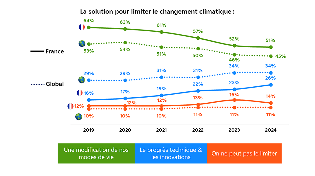 Infographie Obs'COP 24 - Solution pour limiter le changement climatique - Détails ci-dessous