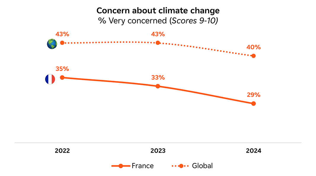Obs'COP 24 Infography - Concern about climate change - Details down below