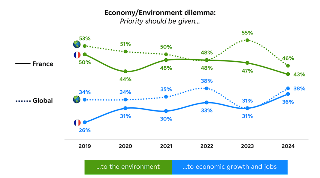 Obs'COP 24 Infography - Economy/Environment dilemma - Details down below