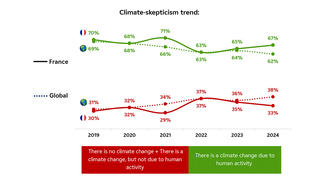 Obs'COP 24 Infography - Climate-skepticism trend - Details down below