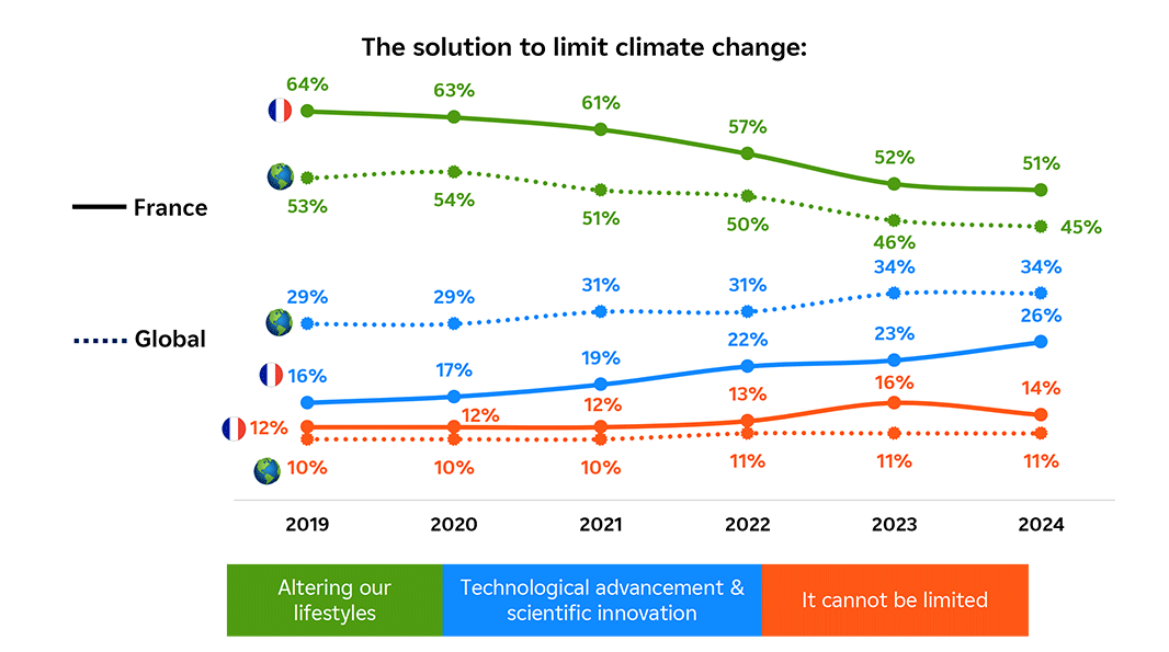 Obs'COP 24 Infography - The solution to limit climate change - Details down below