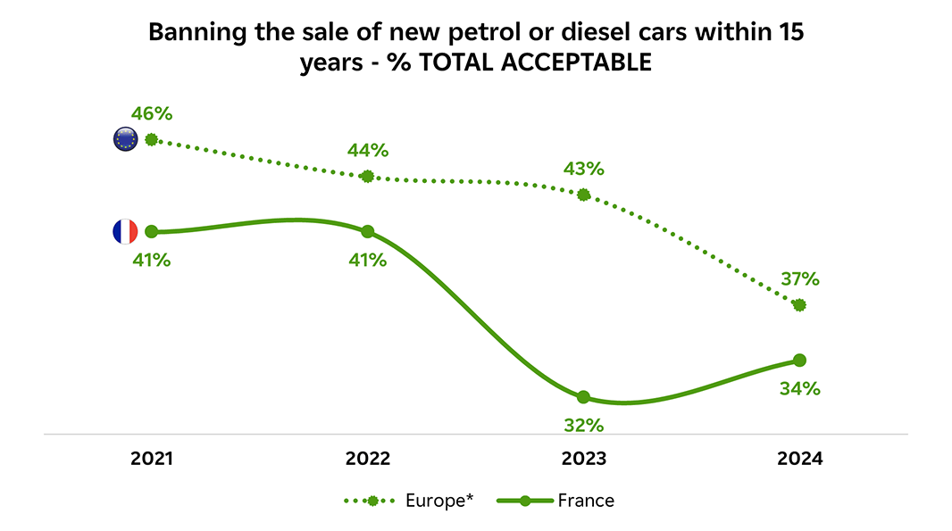 Obs'COP 24 Infography - Sale of new petrol or diesel cars within 15 years - Details down below
