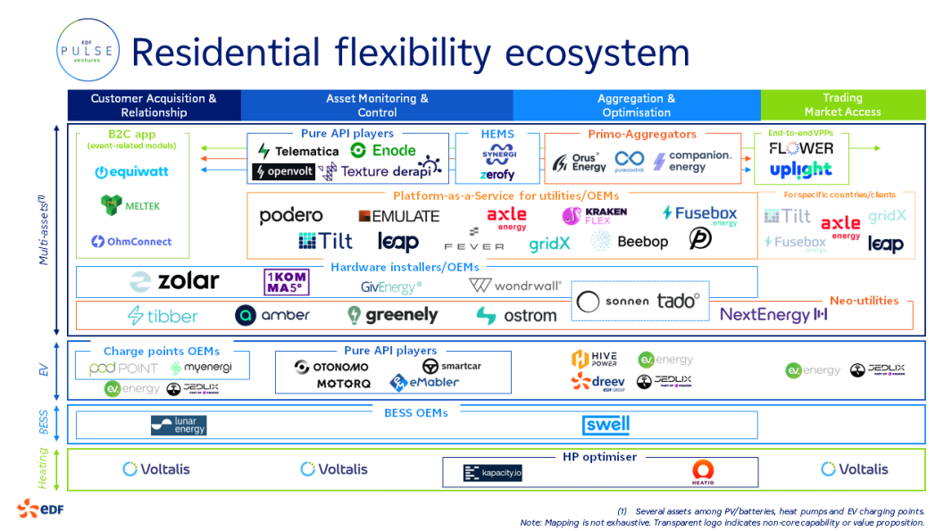 Residential flexibility ecosystem