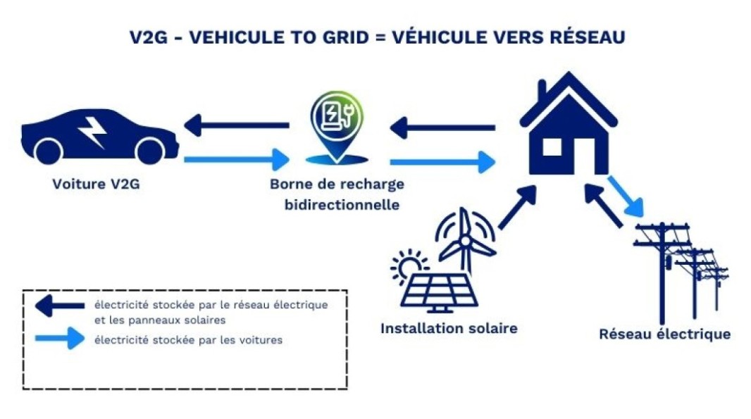 Schéma de l'utilisation de l'énergie stockée par le réseau électrique, les panneaux solaires et les voitures