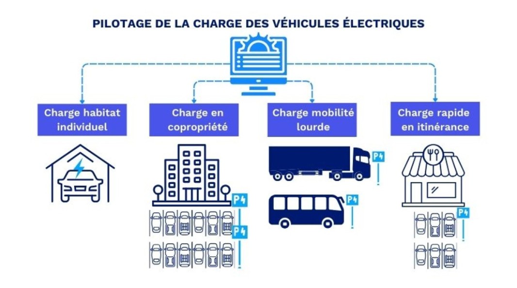 Schéma du pilotage de la charge des véhicules électriques